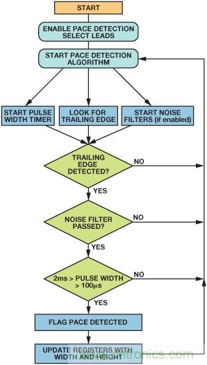 檢測並區分心髒起搏偽像