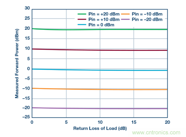 如何用一根銅條搞定超便捷液位測量的射頻回波損耗測量方法？