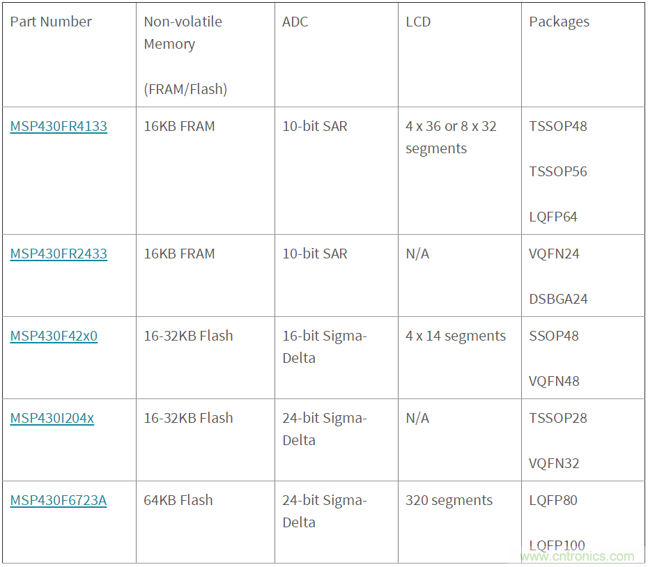 如何快速設計紅外體溫檢測儀？