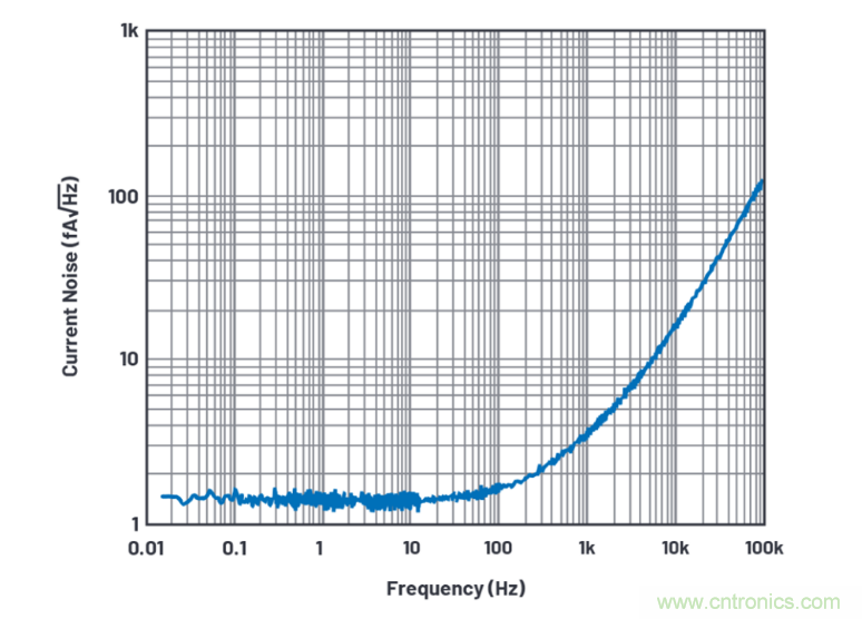 求助！如何解決設計中更高頻率下產生更大的噪音問題？