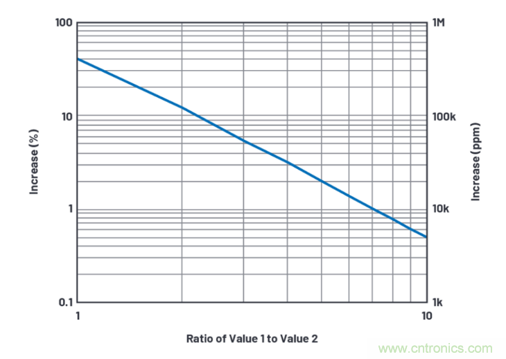 求助！如何解決設計中更高頻率下產生更大的噪音問題？