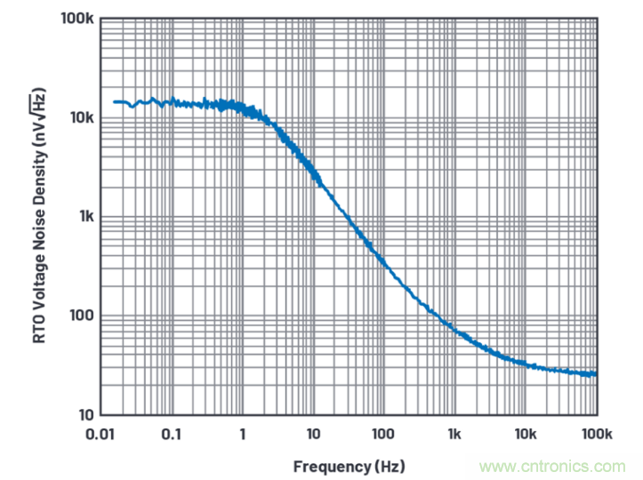 求助！如何解決設計中更高頻率下產生更大的噪音問題？