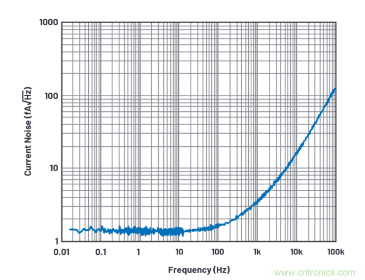 求助！如何解決設計中更高頻率下產生更大的噪音問題？