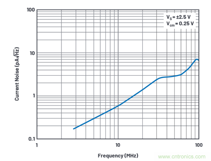 求助！如何解決設計中更高頻率下產生更大的噪音問題？