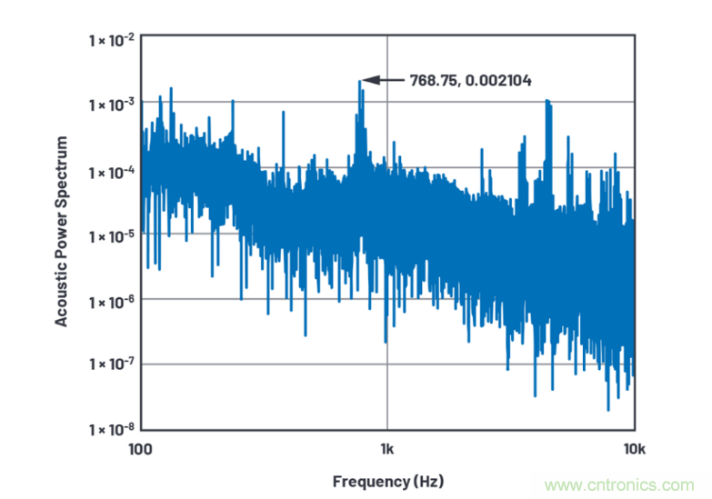 求助！如何解決設計中更高頻率下產生更大的噪音問題？