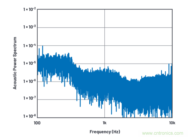 求助！如何解決設計中更高頻率下產生更大的噪音問題？