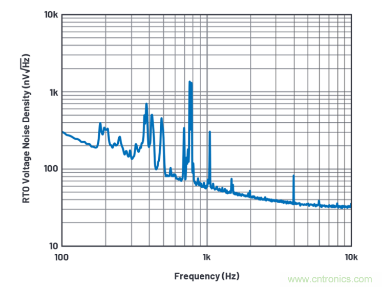 求助！如何解決設計中更高頻率下產生更大的噪音問題？