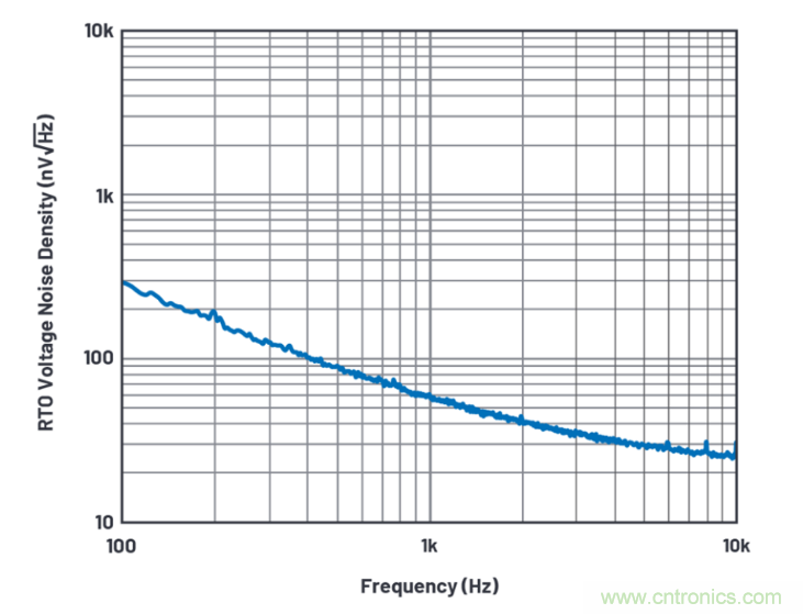 求助！如何解決設計中更高頻率下產生更大的噪音問題？