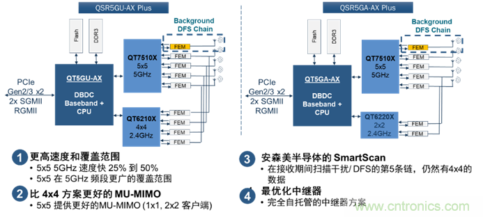 安森美Quantenna的Wi-Fi 6和Wi-Fi 6E 技術與方案使聯接更快、更廣、更高效