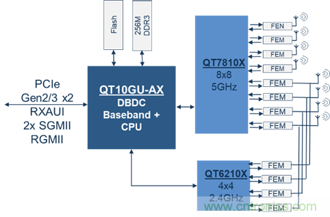 安森美Quantenna的Wi-Fi 6和Wi-Fi 6E 技術與方案使聯接更快、更廣、更高效