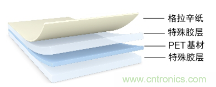 5G高頻時代下，電子設備怎麼粘？德莎推出高性能PET雙麵膠帶