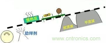 PCBA熱風再流焊在生產設計中可解決哪些技術問題？