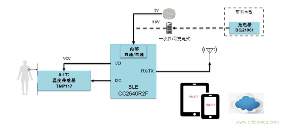 如何設計一個精準、熱高效的可穿戴體溫檢測係統？