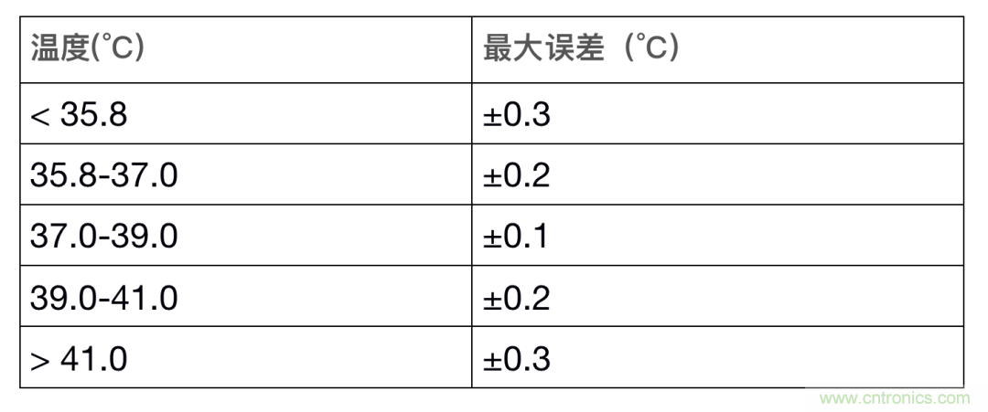 如何設計一個精準、熱高效的可穿戴體溫檢測係統？