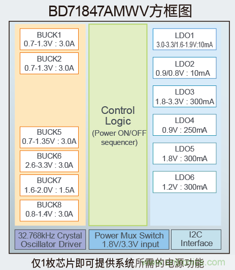 確保物聯網的計算能力，適用於應用處理器的高效電源