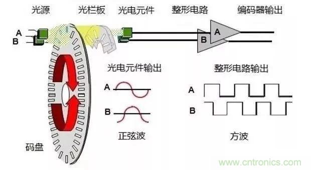 如何用PLC控製實現編碼器的定位功能？