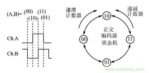 如何用PLC控製實現編碼器的定位功能？