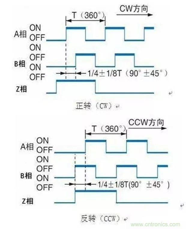 如何用PLC控製實現編碼器的定位功能？