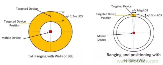 深度解讀UWB技術：厘米級安全實時定位是如何實現的？