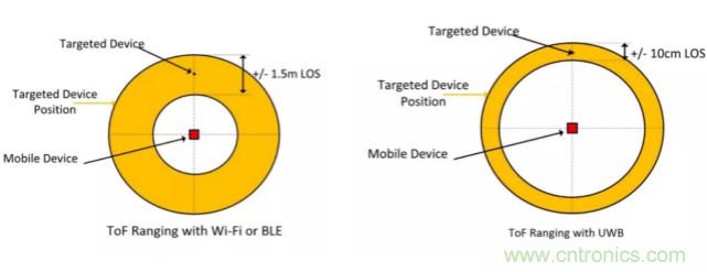 深度解讀UWB技術：厘米級安全實時定位是如何實現的？