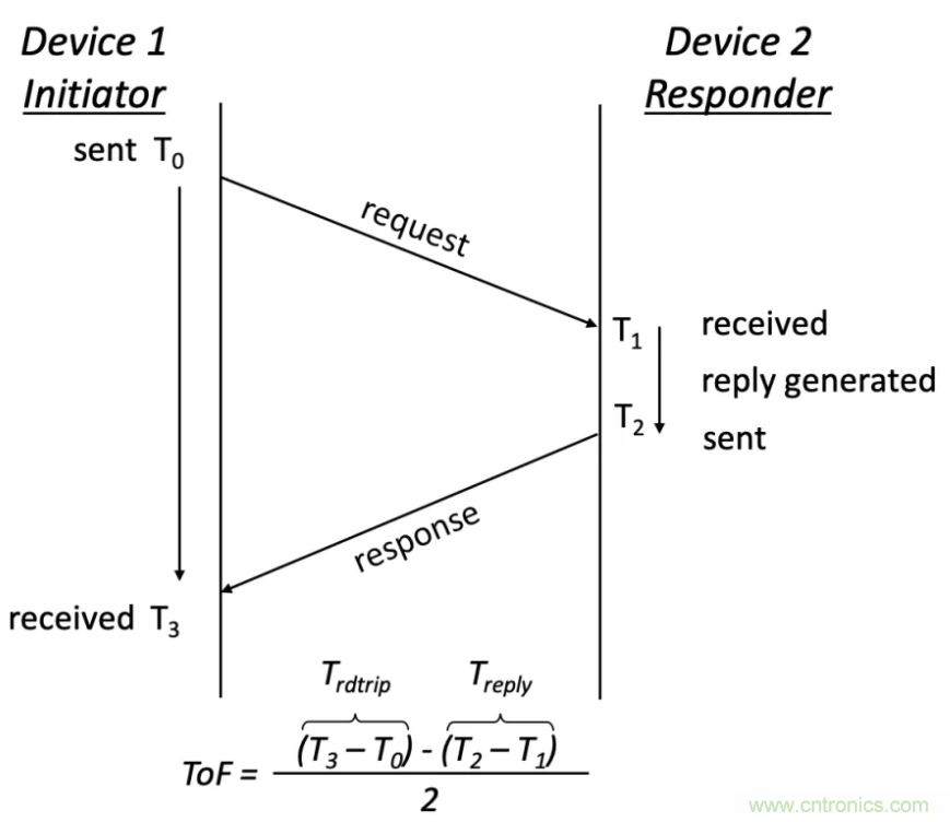 深度解讀UWB技術：厘米級安全實時定位是如何實現的？