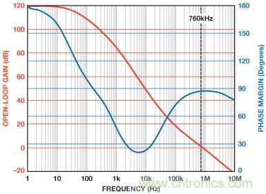 可編程增益跨阻放大器使光譜係統的動態範圍達到最大