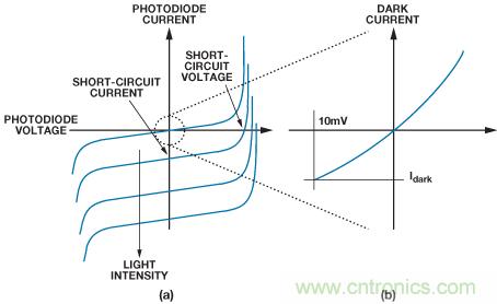 可編程增益跨阻放大器使光譜係統的動態範圍達到最大