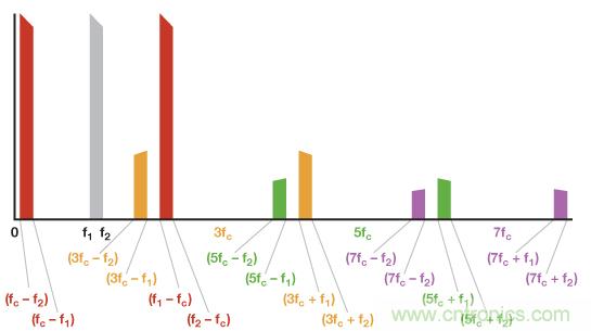 乘法器與調製器