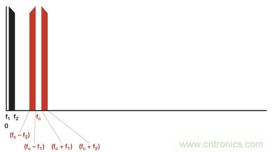 乘法器與調製器