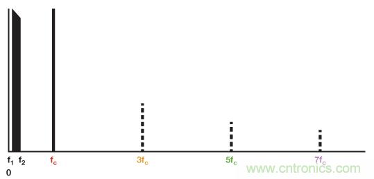 乘法器與調製器