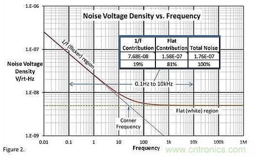 神秘的運算放大器 1/f 低頻區域噪聲