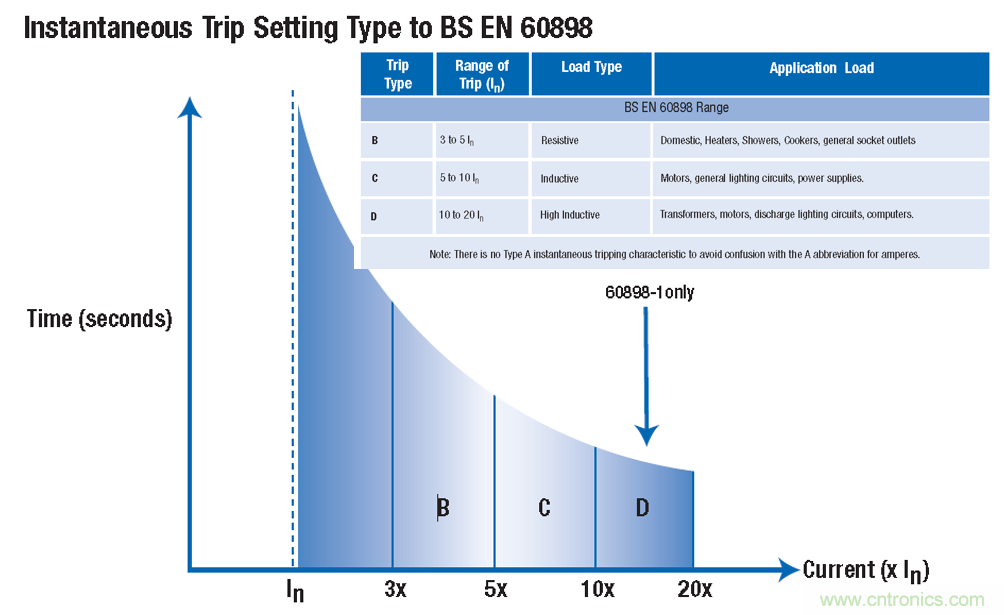 用正確的方案抑製和計算燈具浪湧電流