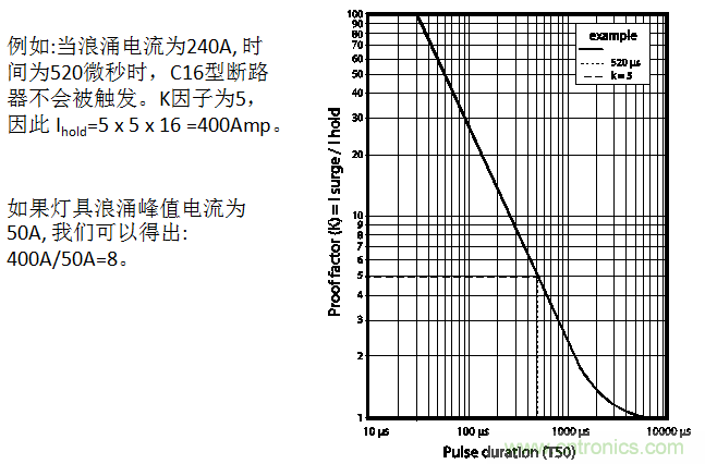 用正確的方案抑製和計算燈具浪湧電流
