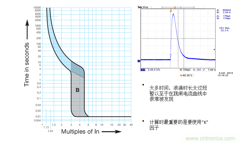 用正確的方案抑製和計算燈具浪湧電流