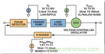 從電源管理模塊入手，實現性能最佳的PLL設計！
