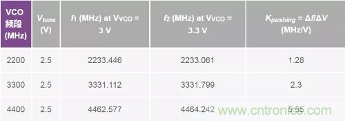 從電源管理模塊入手，實現性能最佳的PLL設計！