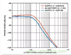 從電源管理模塊入手，實現性能最佳的PLL設計！