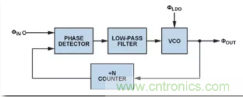 從電源管理模塊入手，實現性能最佳的PLL設計！