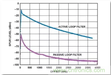 從電源管理模塊入手，實現性能最佳的PLL設計！