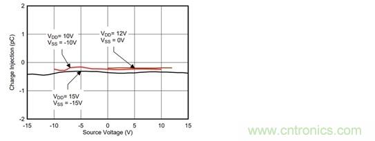模擬開關和多路複用器基礎參數介紹