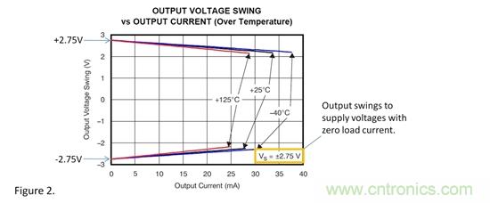 靠近接地擺動&mdash;&mdash;單電源工作