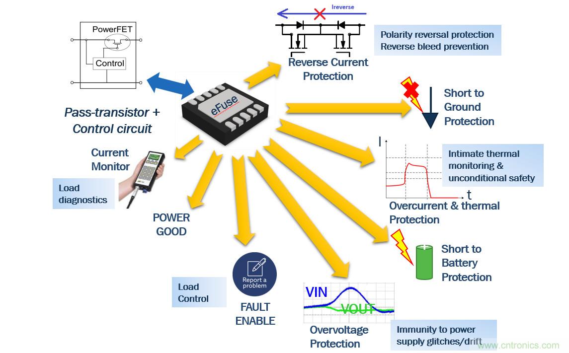 eFuse應對雲應用過流保護的挑戰