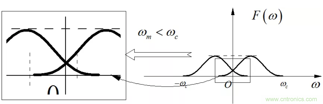 調製中的頻譜混疊