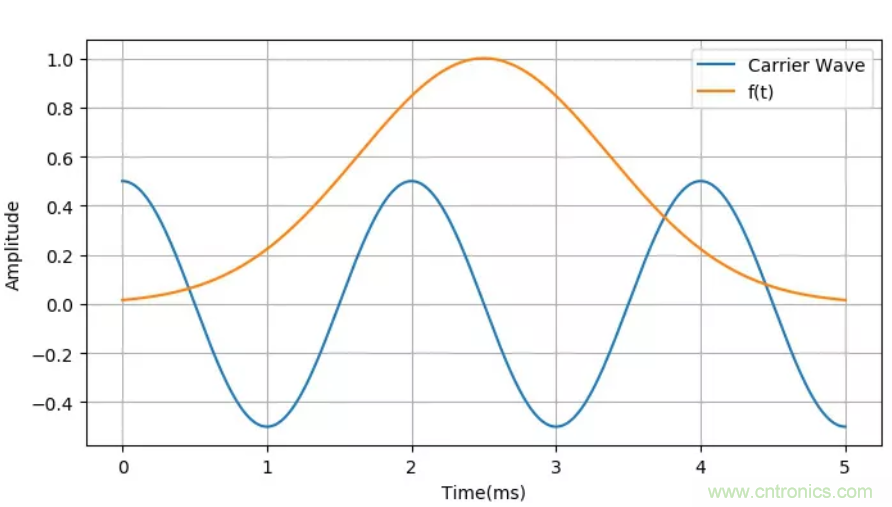 調製中的頻譜混疊
