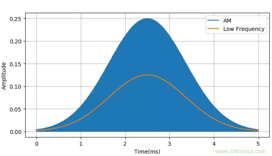 調製中的頻譜混疊