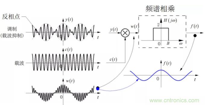 調製中的頻譜混疊