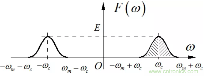 調製中的頻譜混疊