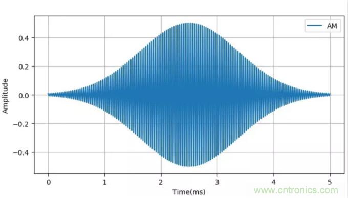 調製中的頻譜混疊
