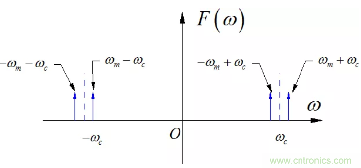 調製中的頻譜混疊