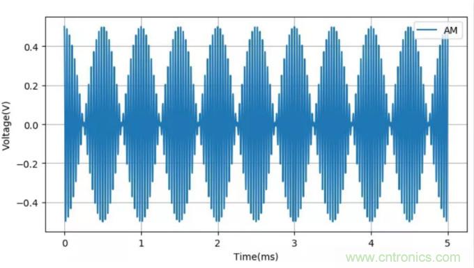 調製中的頻譜混疊
